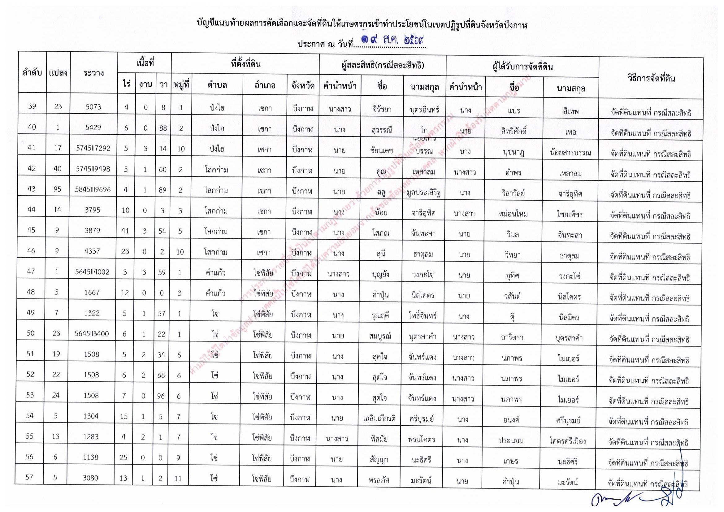 title - ประกาศสำนักงานการปฏิรูปที่ดินจังหวัดบึงกาฬ เรื่อง ผลการคัดเลือกและจัดที่ดินให้เกษตรกรให้เข้าทำประโยชน์ในเขตปฏิรูปที่ดินจังหวัดบึงกาฬ